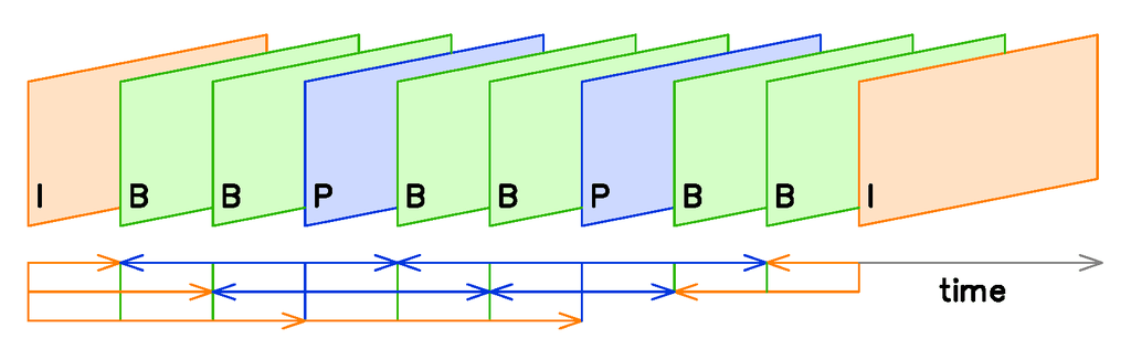 How Video Compression Works I P And B Frames