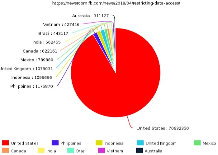 News Facebook Personality Quizzes Pie Chart News Facebook Personality Quizzes Pie Chart