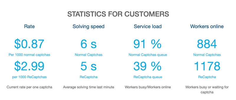 2captcha Review Stats Customers