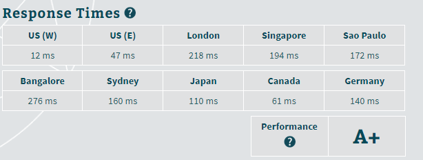 A2hosting Pingtest1 A2hosting Pingtest1