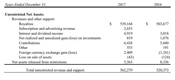 Mozilla Revenues