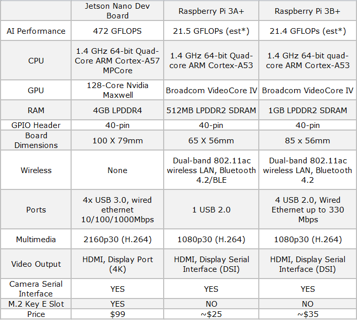 Jetson Vs Pi Table 3