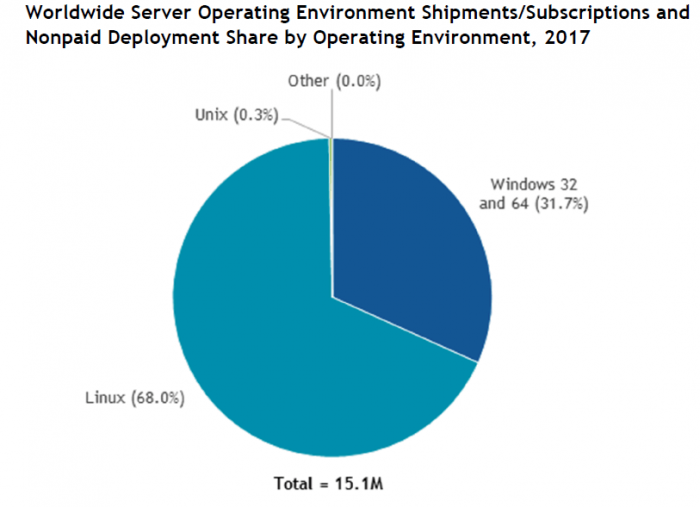 Why You Should Use Linux Http Server Market Share