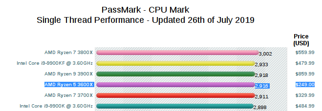 Choose Amd Cpu Single Thread Benchmarks