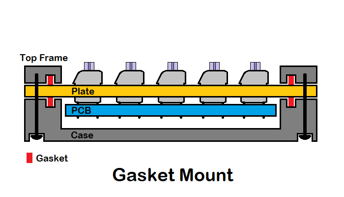 Custom Mechanical Keyboard Guide Gasket Mount