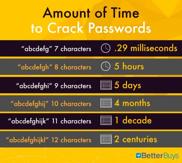 Password Strength In 2019 Cracking Time Table