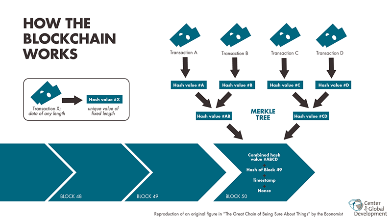 Permissioned Permissionless Blockchains How It Works