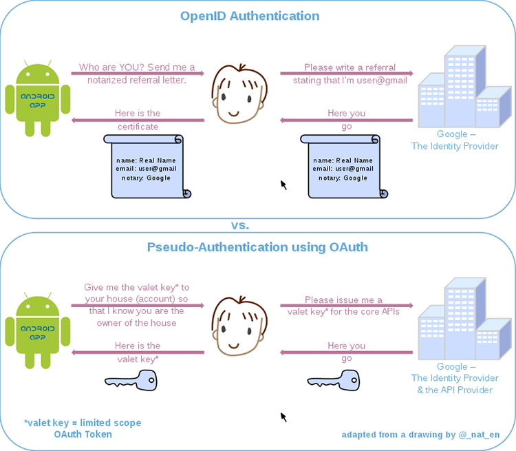 Social Logins Openid Openauth Social Logins Openid Openauth
