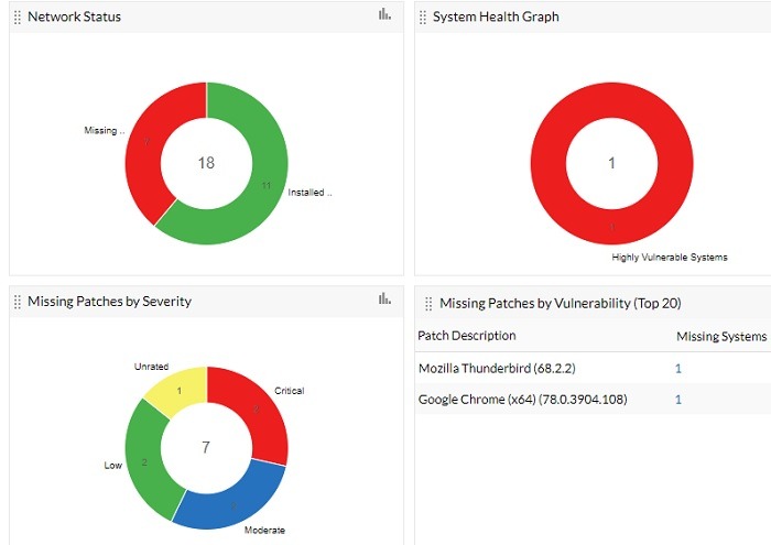Patch Management Status Graphs