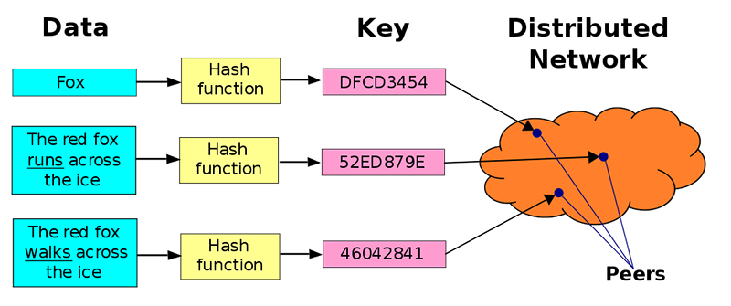Ipfs Distributed Hash Table