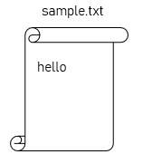 what is Inode  - sample file with hello data