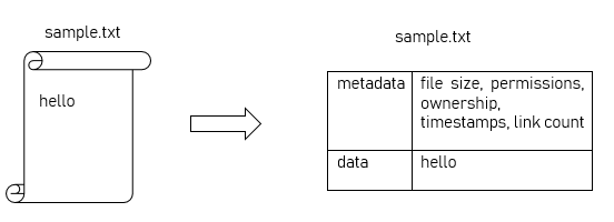 what is Inode - file metadata