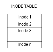 Inode table