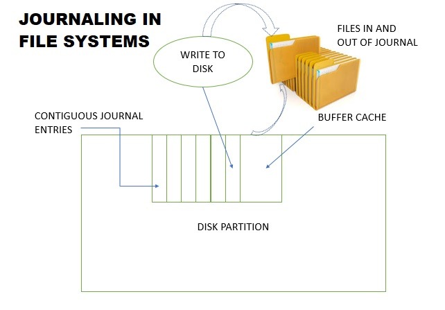 Journaling File Systems Schematic