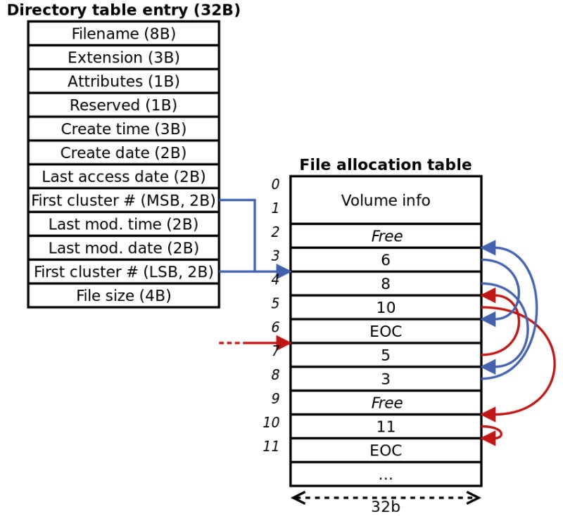 Fat Ntfs Filesystem Fat