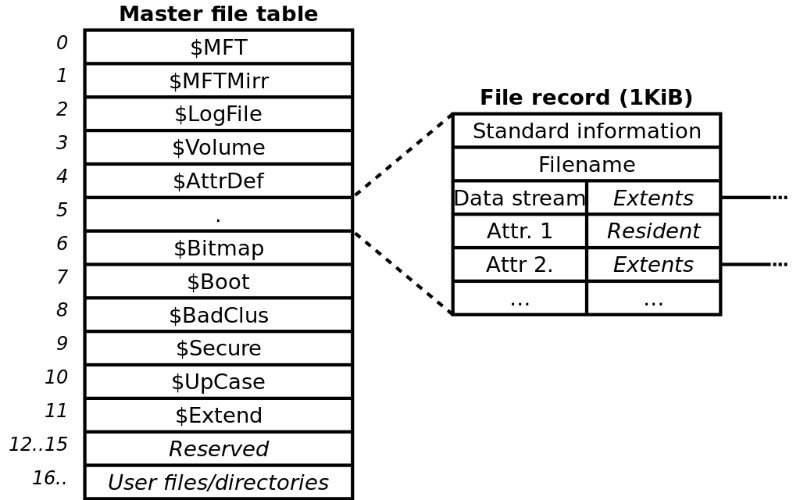 Fat Ntfs Ntfs Filesystem