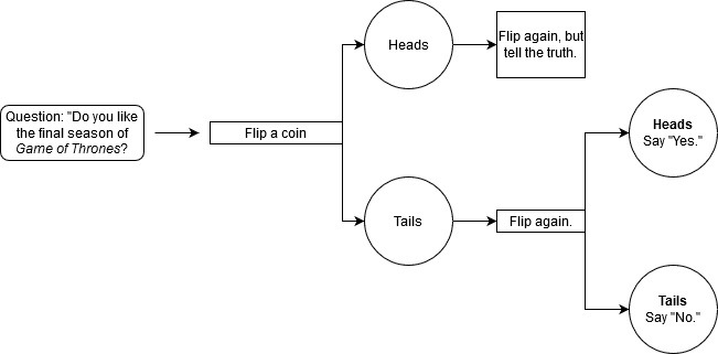 Differential Privacy Coin Flip Flowchart