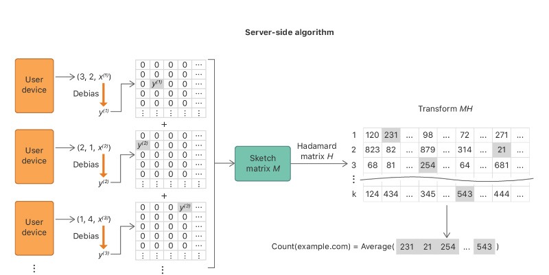 Differential Privacy Apple Hademard Mean Count Sketch