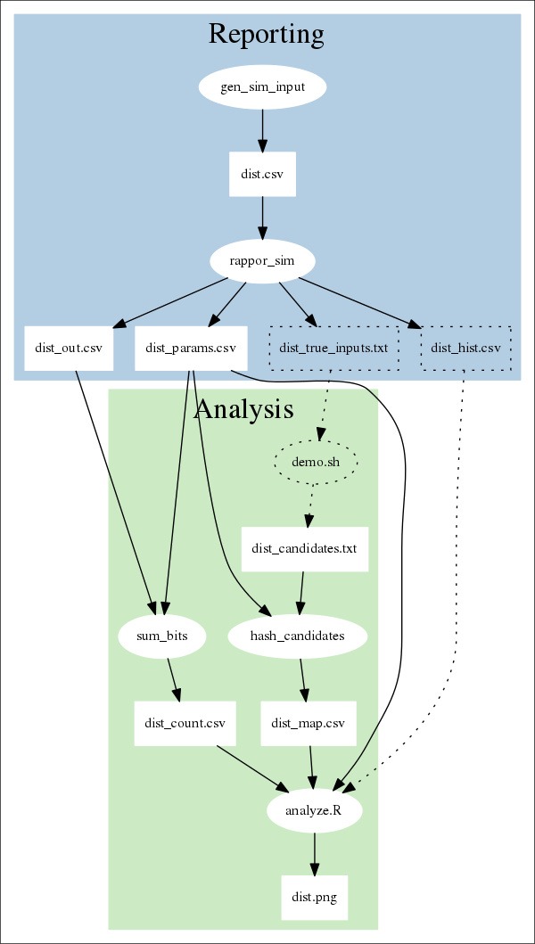 Differential Privacy Rappor Data Flow