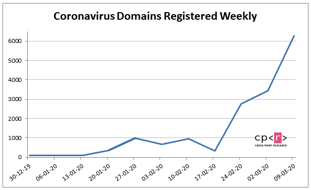 Corona Domains Chart