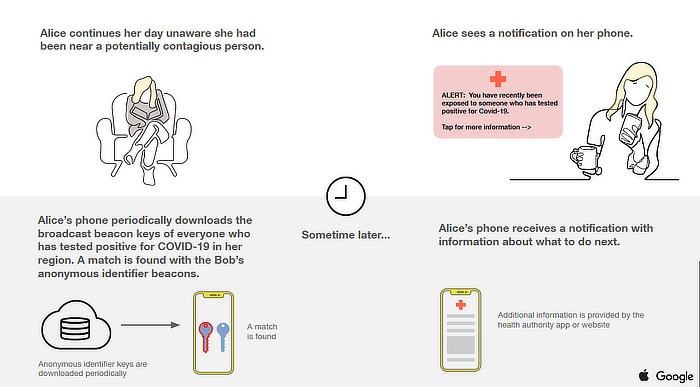 Apple Google Contact Tracing Google Infographic 2
