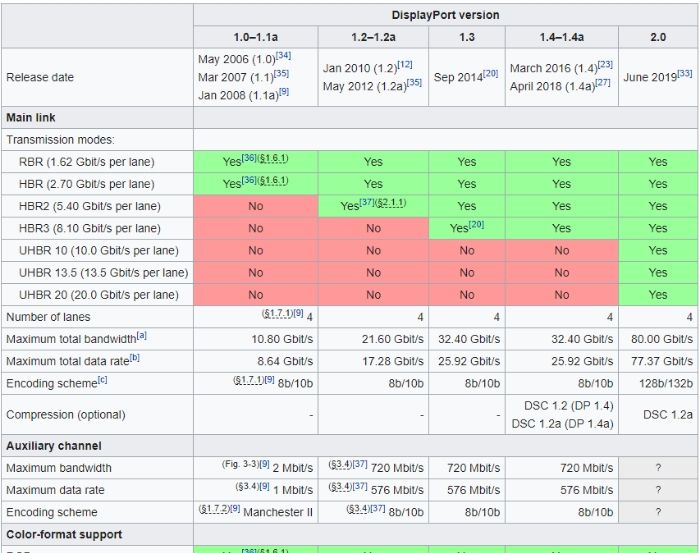 Hdmi Displayport Which To Use Display Port Versions Hdmi Displayport Which To Use Display Port Versions