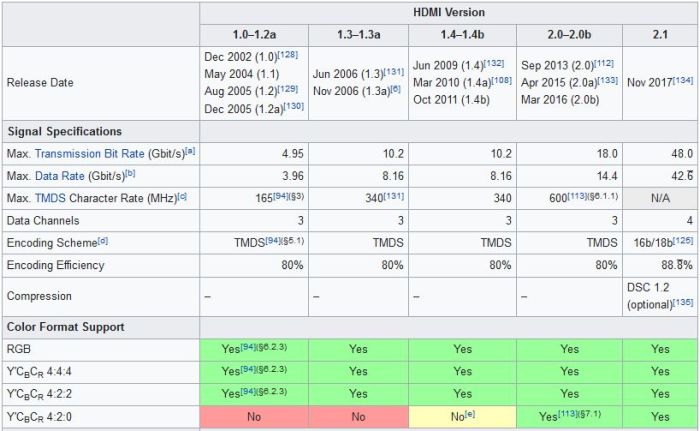 Hdmi Displayport Which To Use Hdmi Versions Hdmi Displayport Which To Use Hdmi Versions
