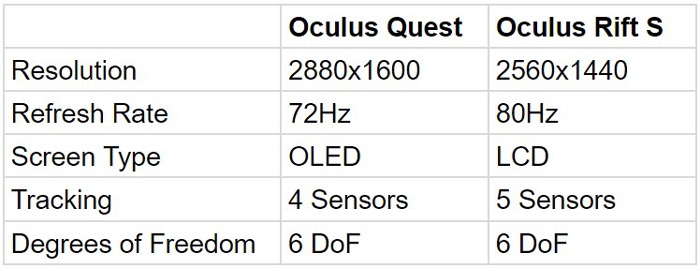 Oculus Quest Vs Rift S Specs
