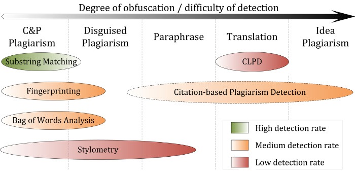 Plagiarism Detection Methods Performance Plagiarism Detection Methods Performance