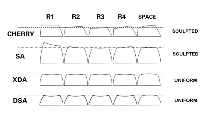 Keyboard Guide Keycap Profiles Compared