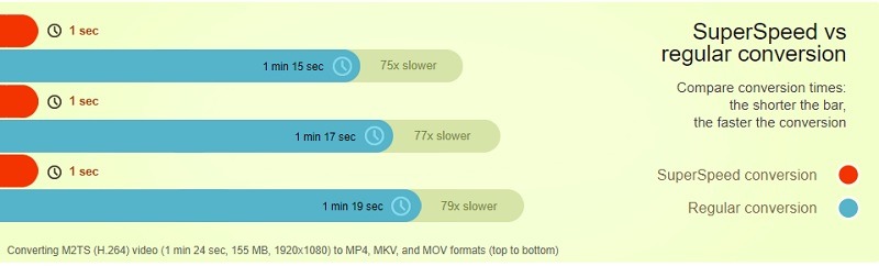 Movavi Video Converter 20 Premium Speed Chart
