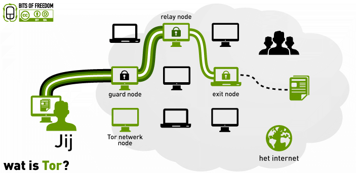 Tor Exit Nodes Routing Diagram Tor Exit Nodes Routing Diagram