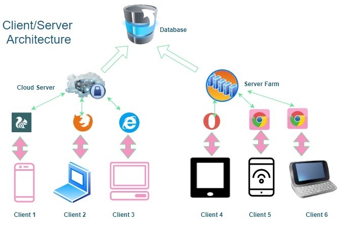 Glossary Networking Clientserver Architecture