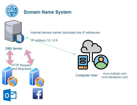 Glossary Networking Domain Name System