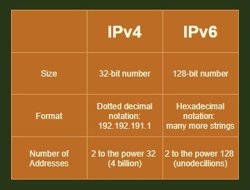 Glossary Networking Ipv4 Vs Ipv6