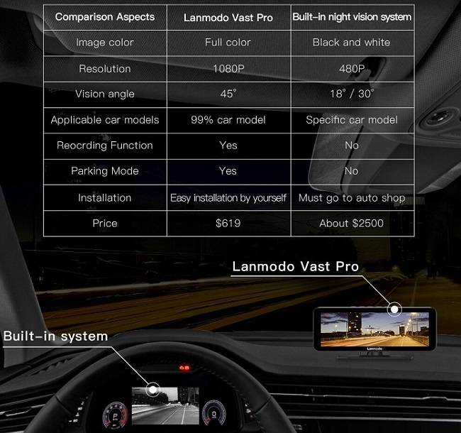 Lanmodo Vast Pro Night Vision Review Comparisons