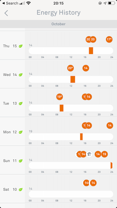 Nest displays a 10 day summary of this thermostat's activity.