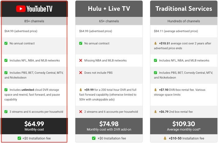 Youtube Tv Premium Tv Price