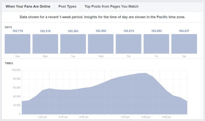 Social Media Posts Facebook Analytics