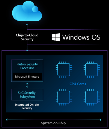 Chip To Cloud Security Pluton Processor
