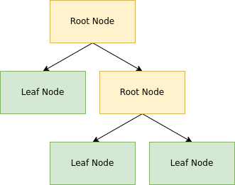 Bspwm 01 Root Nodes