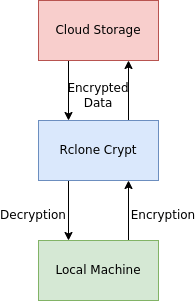 Rclone Crypt 1 Diagram