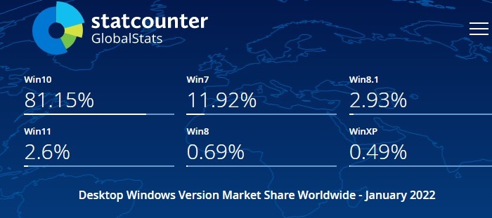 Windows 8 8.1 2023 Statcounter Desktop Windows Stats