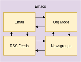 Emacs Rss 03 Emacs Interoperability
