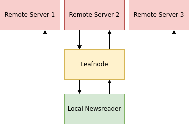 Leafnode 02 Proxy Server