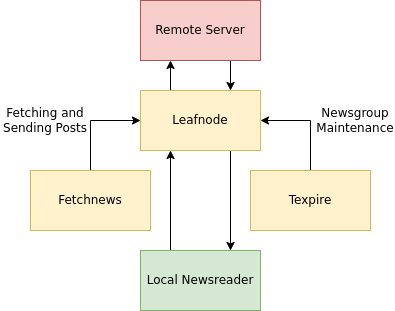 Leafnode 03 Three Programs