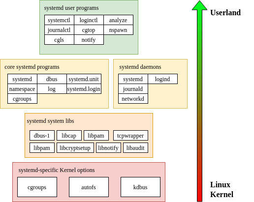 Devuan Linux 03 Systemd Programs