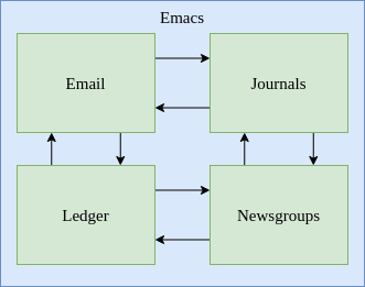 Emacs Ledger 03 Emacs Interoperability