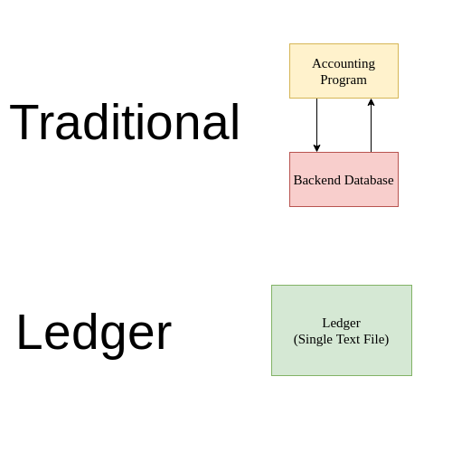 Emacs Ledger 05 Traditional Vs Ledger