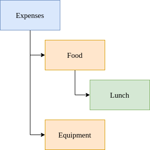 Emacs Ledger 06 Heirarchy Sample